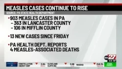 Pennsylvania passes 900 measles cases for 2026